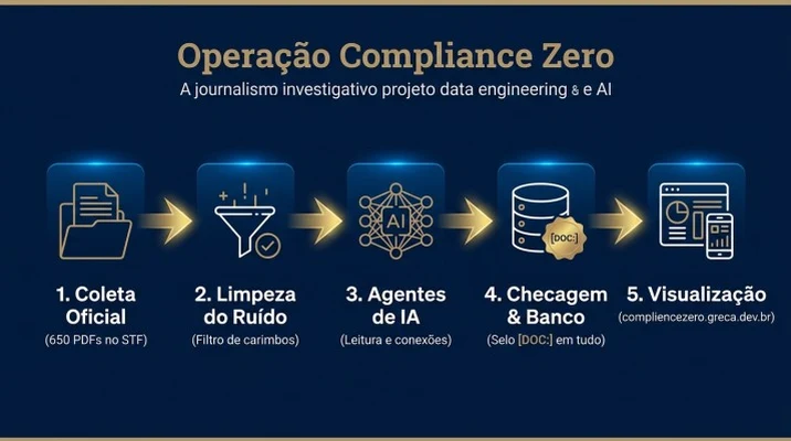 Pipeline do tratamento dos dados