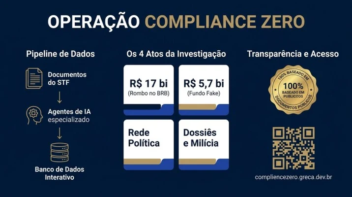 Infográfico de Além das Manchetes: A Anatomia Documental da Operação Compliance Zero