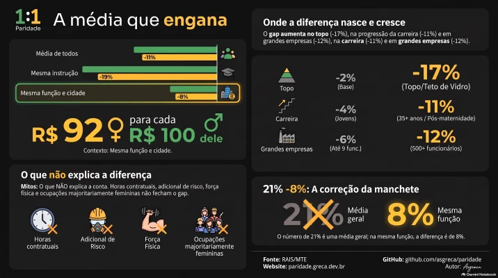 Infográfico de A Média Que Engana: O Que 150 Milhões de Vínculos de Emprego Revelam Sobre o Salário de Homens e Mulheres no Brasil